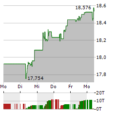 ISHARES EURO STOXX SELECT DIVIDEND 30 Aktie 5-Tage-Chart