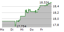 ISHARES EURO STOXX SELECT DIVIDEND 30 UCITS ETF 5-Tage-Chart