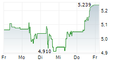 ISHARES EUROPE DEFENCE UCITS ETF 5-Tage-Chart