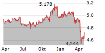 ISHARES FALLEN ANGELS HIGH YIELD CORPORATE BOND UCITS ETF Chart 1 Jahr