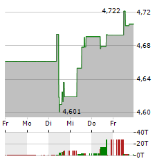 ISHARES FALLEN ANGELS HIGH YIELD CORPORATE BOND Aktie 5-Tage-Chart