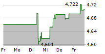 ISHARES FALLEN ANGELS HIGH YIELD CORPORATE BOND UCITS ETF 5-Tage-Chart