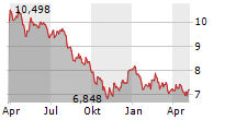 ISHARES GLOBAL CLEAN ENERGY UCITS ETF Chart 1 Jahr