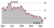 ISHARES GLOBAL CLEAN ENERGY UCITS ETF Chart 1 Jahr