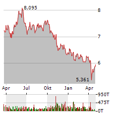 ISHARES GLOBAL CLEAN ENERGY UCITS ETF Jahres Chart