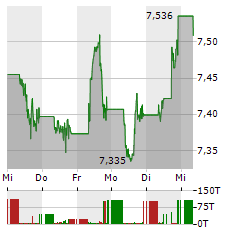 ISHARES GLOBAL CLEAN ENERGY Aktie 5-Tage-Chart