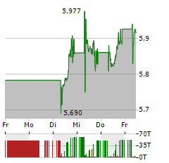 ISHARES GLOBAL CLEAN ENERGY Aktie 5-Tage-Chart