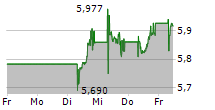 ISHARES GLOBAL CLEAN ENERGY UCITS ETF 5-Tage-Chart