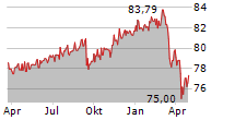 ISHARES GLOBAL HIGH YIELD CORP BOND UCITS ETF Chart 1 Jahr