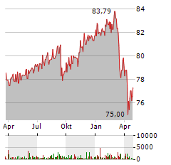 ISHARES GLOBAL HIGH YIELD CORP BOND Aktie Chart 1 Jahr