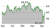 ISHARES GLOBAL WATER UCITS ETF Chart 1 Jahr