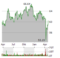 ISHARES GLOBAL WATER Aktie Chart 1 Jahr