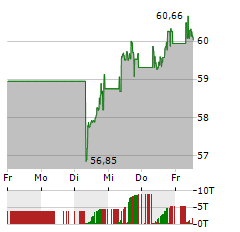 ISHARES GLOBAL WATER Aktie 5-Tage-Chart