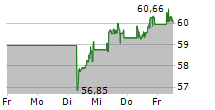 ISHARES GLOBAL WATER UCITS ETF 5-Tage-Chart