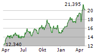 ISHARES GOLD PRODUCERS UCITS ETF Chart 1 Jahr