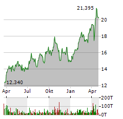 ISHARES GOLD PRODUCERS Aktie Chart 1 Jahr