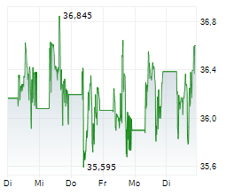 ISHARES GOLD PRODUCERS UCITS ETF Chart 1 Jahr
