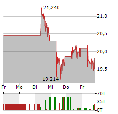 ISHARES GOLD PRODUCERS Aktie 5-Tage-Chart