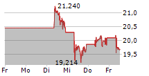 ISHARES GOLD PRODUCERS UCITS ETF 5-Tage-Chart