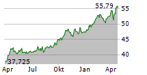 ISHARES GOLD TRUST Chart 1 Jahr