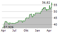 ISHARES GOLD TRUST Chart 1 Jahr