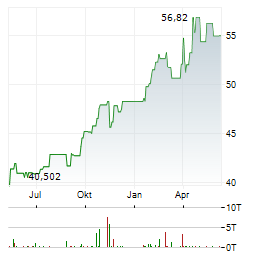 ISHARES GOLD TRUST Aktie Chart 1 Jahr