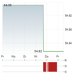 ISHARES GOLD TRUST Aktie 5-Tage-Chart