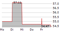 ISHARES GOLD TRUST 5-Tage-Chart