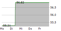 ISHARES GOLD TRUST 5-Tage-Chart