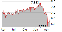 ISHARES HEALTHCARE INNOVATION UCITS ETF Chart 1 Jahr