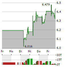 ISHARES HEALTHCARE INNOVATION Aktie 5-Tage-Chart