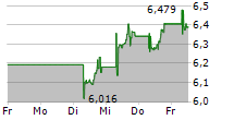 ISHARES HEALTHCARE INNOVATION UCITS ETF 5-Tage-Chart