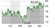 ISHARES JPMORGAN USD EMERGING MARKETS BOND FUND UCITS ETF Chart 1 Jahr