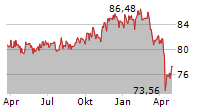 ISHARES JPMORGAN USD EMERGING MARKETS BOND FUND UCITS ETF Chart 1 Jahr