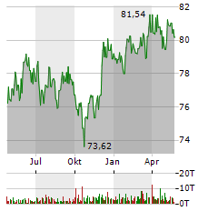 ISHARES JPMORGAN USD EMERGING MARKETS BOND FUND Aktie Chart 1 Jahr