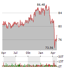 ISHARES JPMORGAN USD EMERGING MARKETS BOND FUND Aktie Chart 1 Jahr