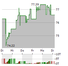 ISHARES JPMORGAN USD EMERGING MARKETS BOND FUND Aktie 5-Tage-Chart