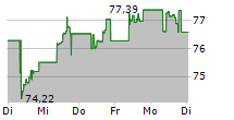 ISHARES JPMORGAN USD EMERGING MARKETS BOND FUND UCITS ETF 5-Tage-Chart