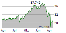 ISHARES LISTED PRIVATE EQUITY UCITS ETF Chart 1 Jahr