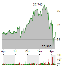 ISHARES LISTED PRIVATE EQUITY Aktie Chart 1 Jahr