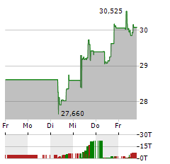 ISHARES LISTED PRIVATE EQUITY Aktie 5-Tage-Chart