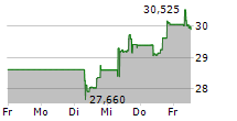 ISHARES LISTED PRIVATE EQUITY UCITS ETF 5-Tage-Chart