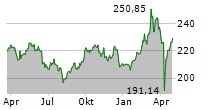 ISHARES MDAX UCITS ETF Chart 1 Jahr