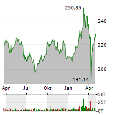 ISHARES MDAX Aktie Chart 1 Jahr