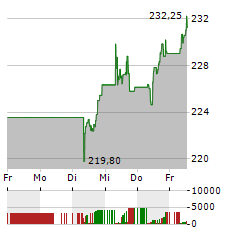 ISHARES MDAX Aktie 5-Tage-Chart