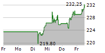 ISHARES MDAX UCITS ETF 5-Tage-Chart