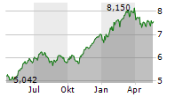 ISHARES METAVERSE UCITS ETF Chart 1 Jahr