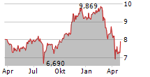 ISHARES METAVERSE UCITS ETF Chart 1 Jahr