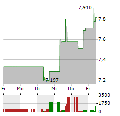 ISHARES METAVERSE Aktie 5-Tage-Chart