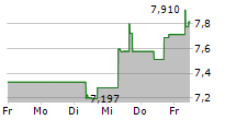 ISHARES METAVERSE UCITS ETF 5-Tage-Chart